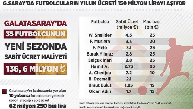 GS'da futbolcuların yıllık ücreti 150 milyon lirayı aşıyor